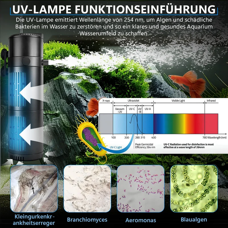 XIIW Aquarium UVC Klärer Pumpe 1200L/H, 4-in-1 UV-C Innenfilter gegen grünes & trübes Wasser, für 180–420L